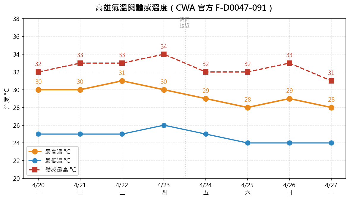 氣溫折線圖