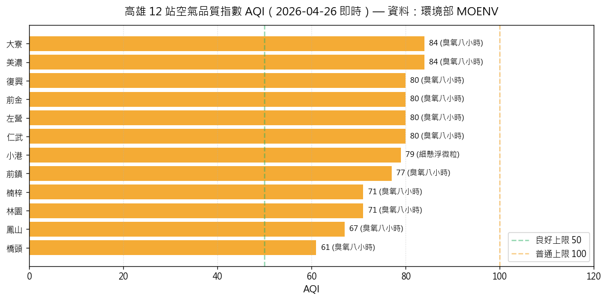 高雄 12 站 AQI 橫條圖
