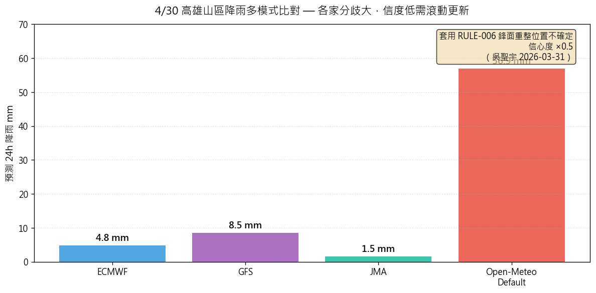 4/30 山區降雨多模式比對