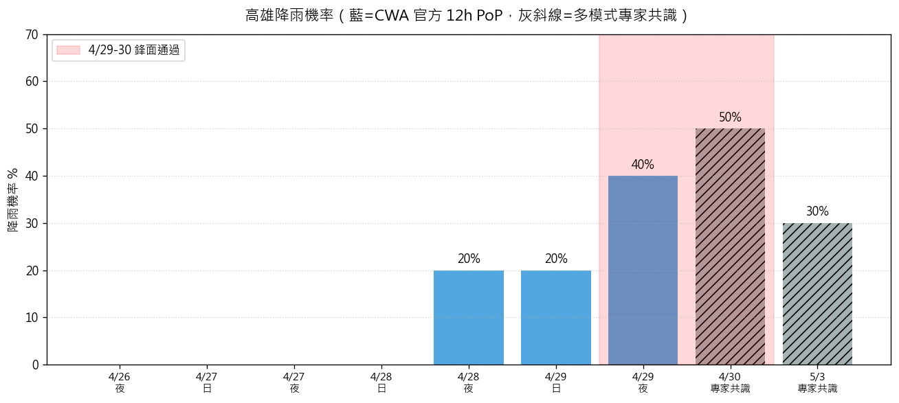 高雄降雨機率長條圖