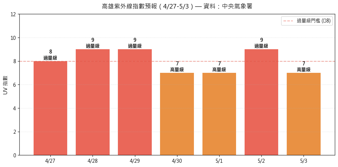 高雄紫外線指數預報