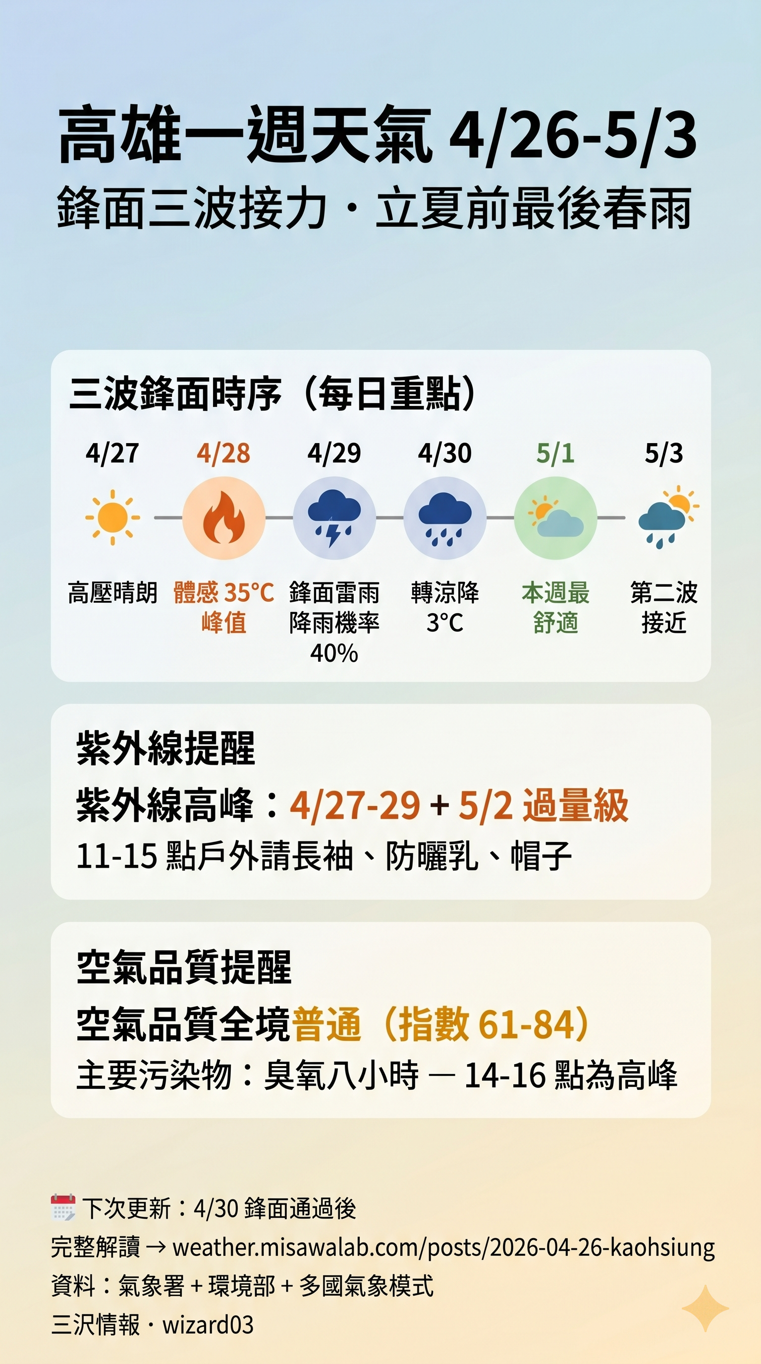 三沢情報 高雄 4/26-5/3 天氣圖卡