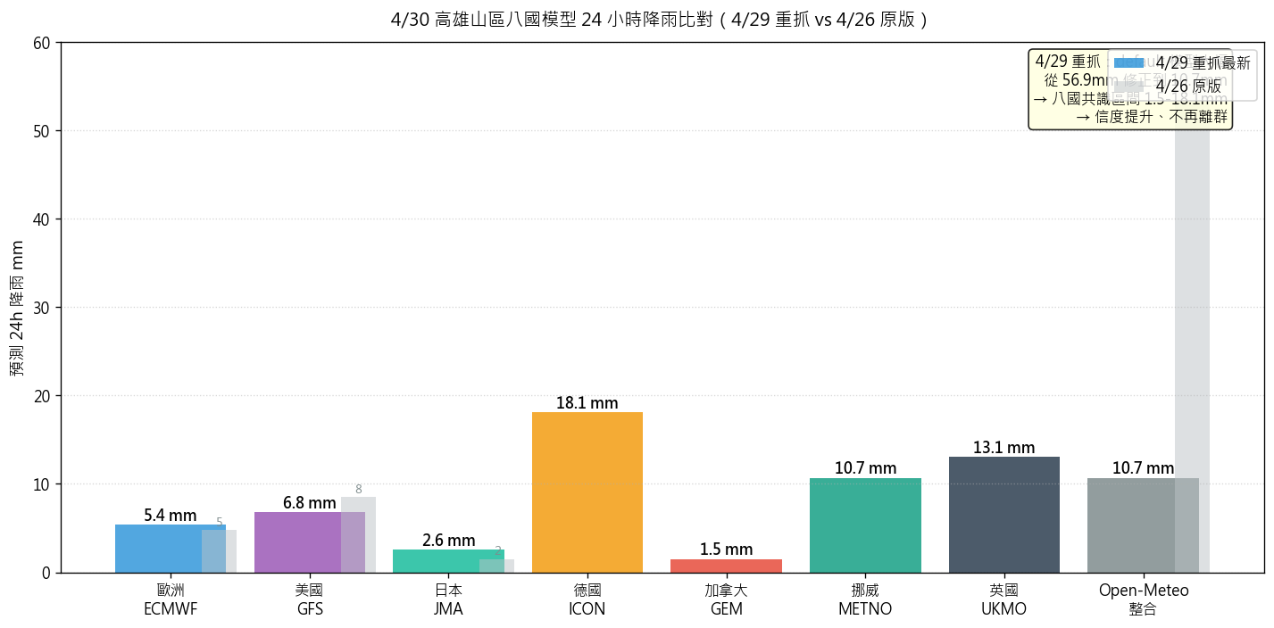 4/30 山區降雨八模型比對