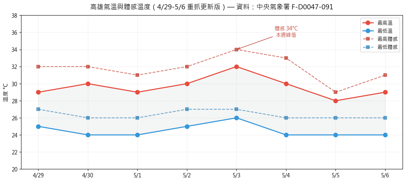 高雄氣溫與體感溫度折線圖