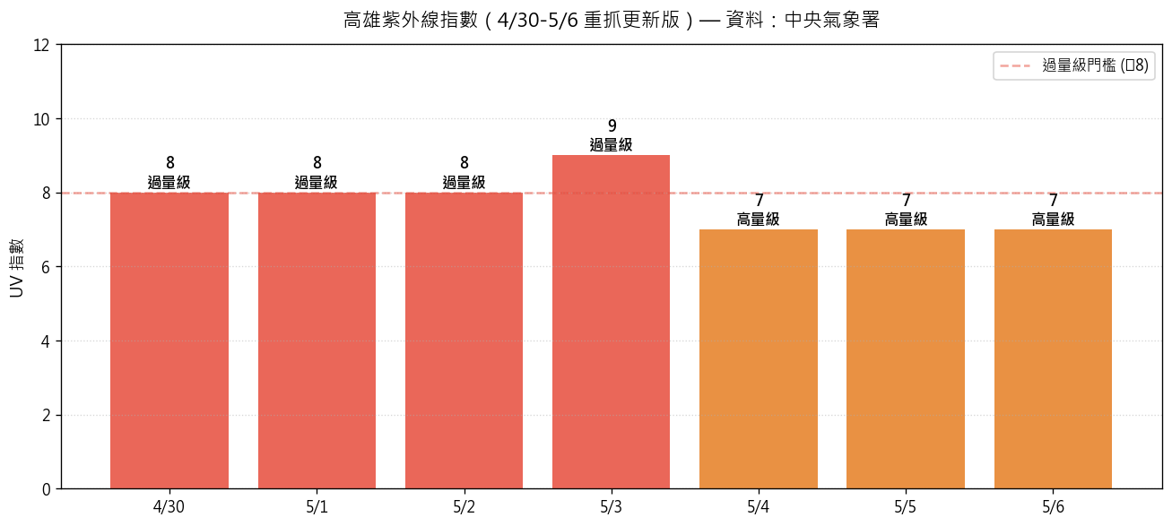 高雄紫外線指數預報