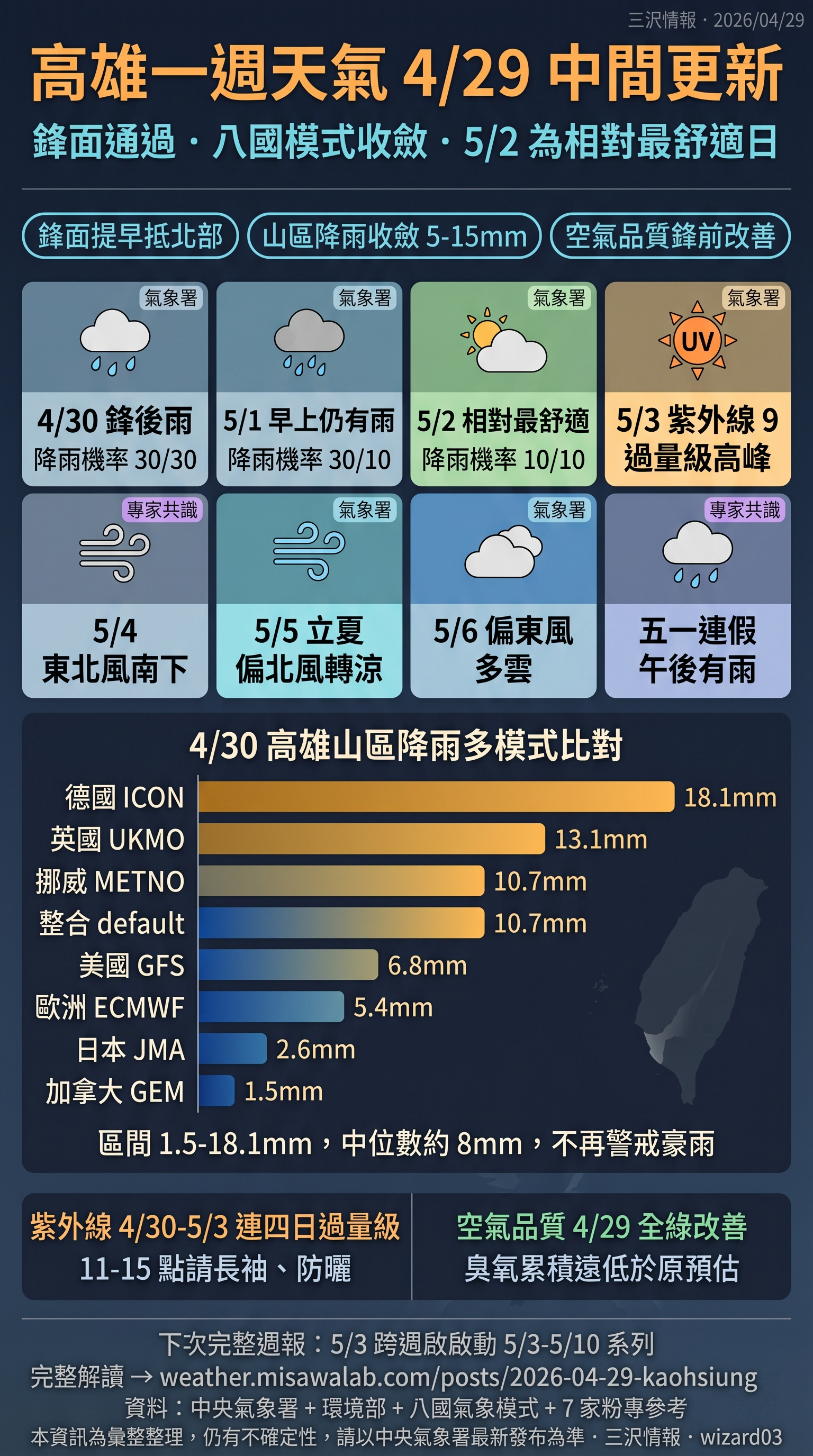 三沢情報 高雄 4/29 中間更新天氣圖卡