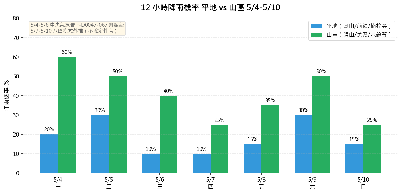 高雄降雨機率與多模式
