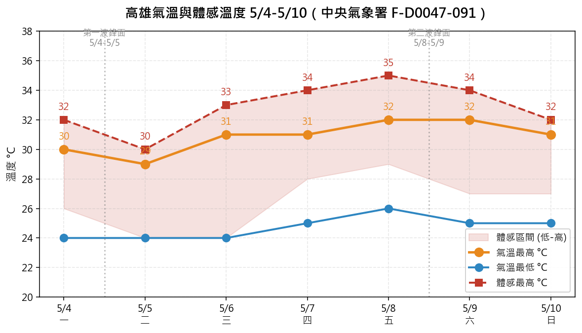 高雄氣溫與體感折線