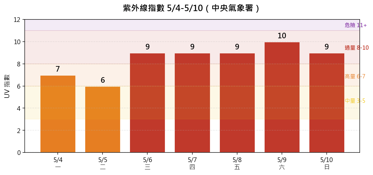 高雄紫外線指數折線