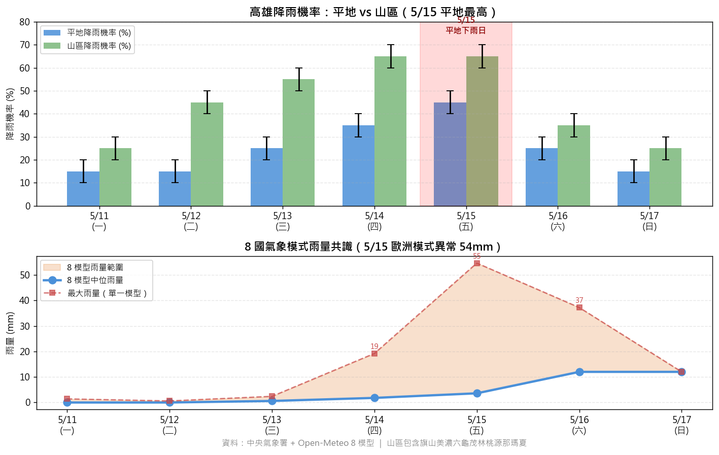 高雄降雨機率與多模式