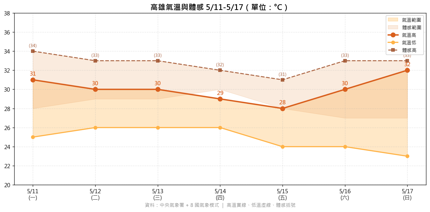 高雄氣溫與體感折線