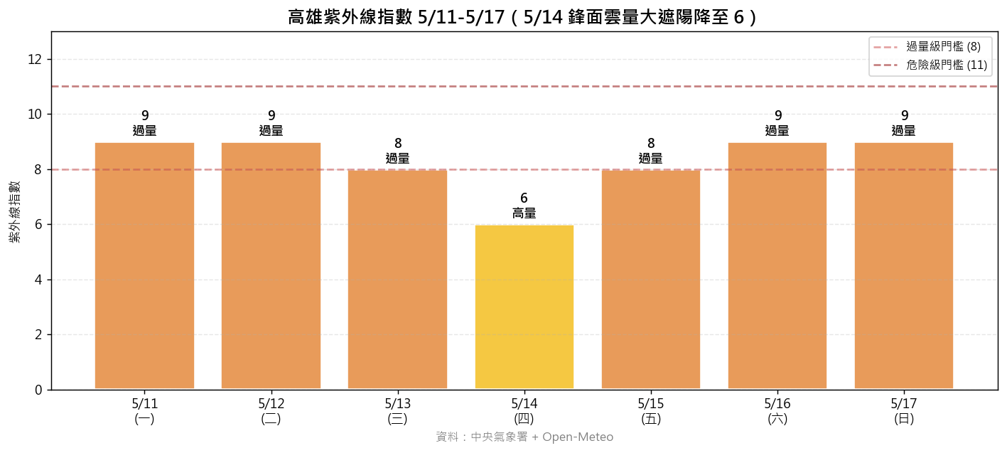 高雄紫外線指數折線