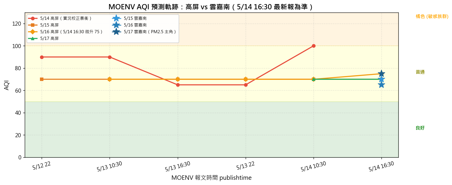 高屏 vs 雲嘉南 AQI 預測軌跡