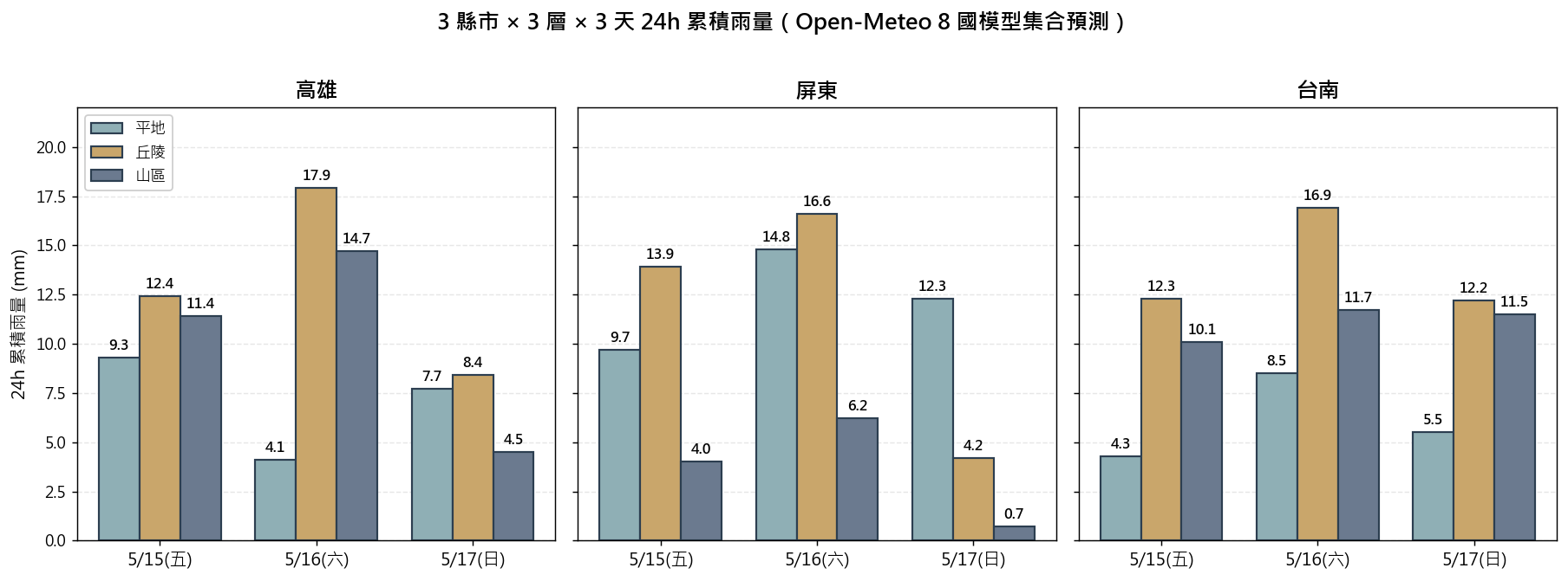 3 縣市 × 3 層 × 3 天雨量對照
