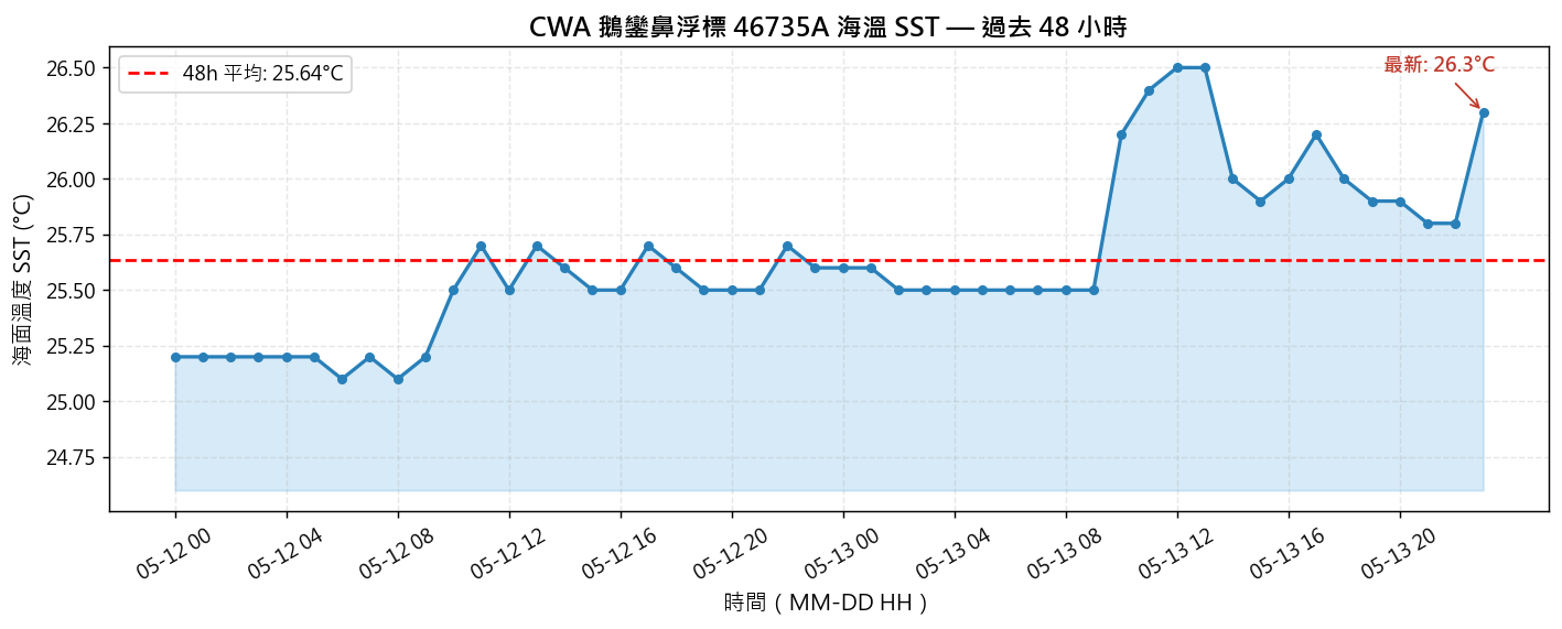 CWA 鵝鑾鼻浮標 SST 過去 48 小時