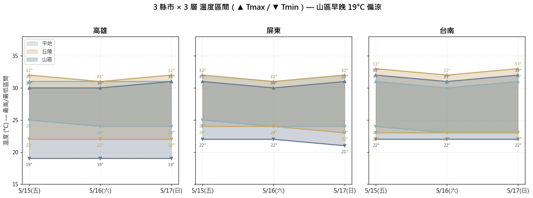 3 縣市 × 3 層 溫度區間