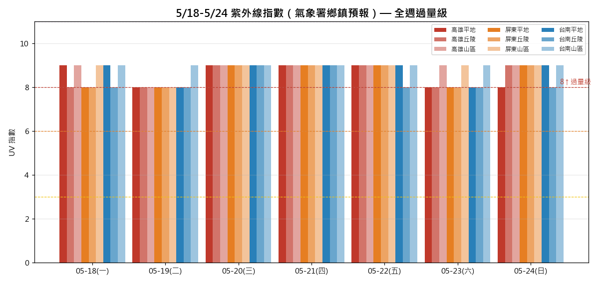 紫外線指數