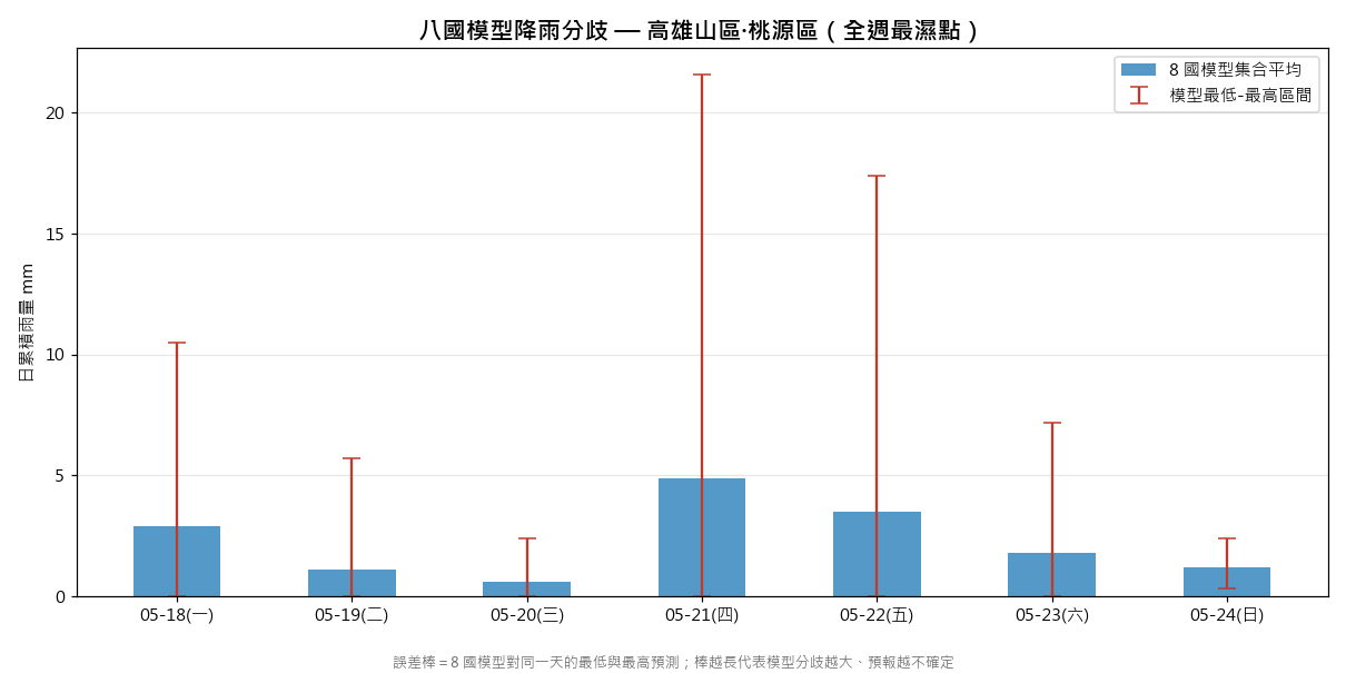 八國模式降雨分歧