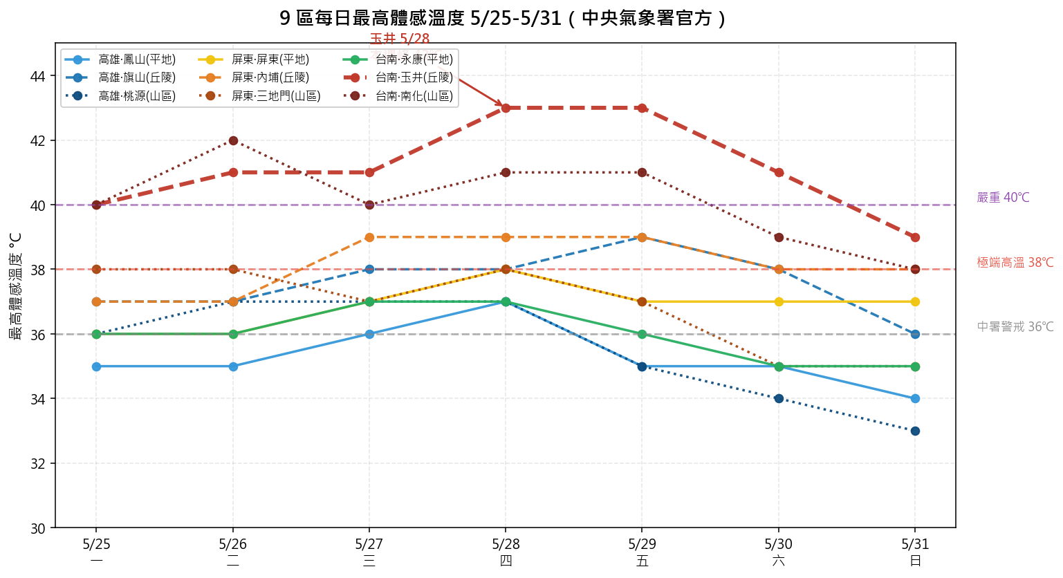 每日最高體感溫度趨勢