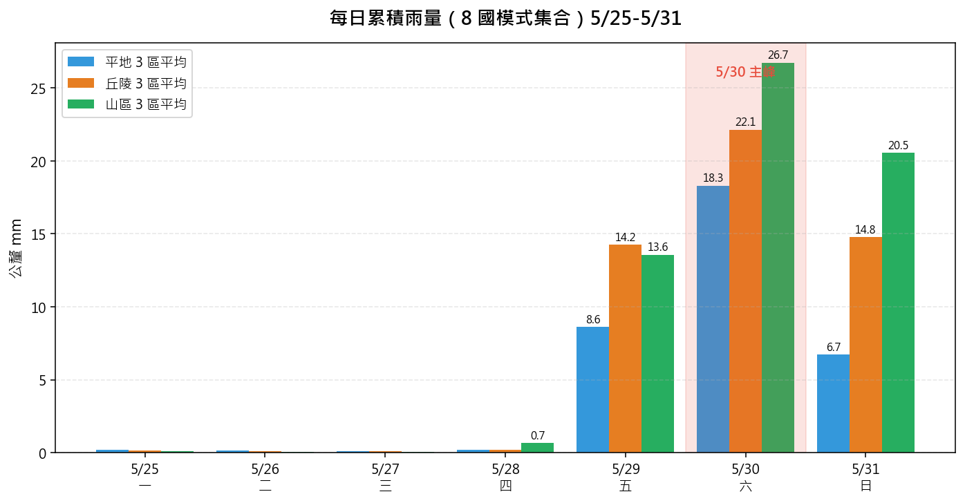每日累積雨量