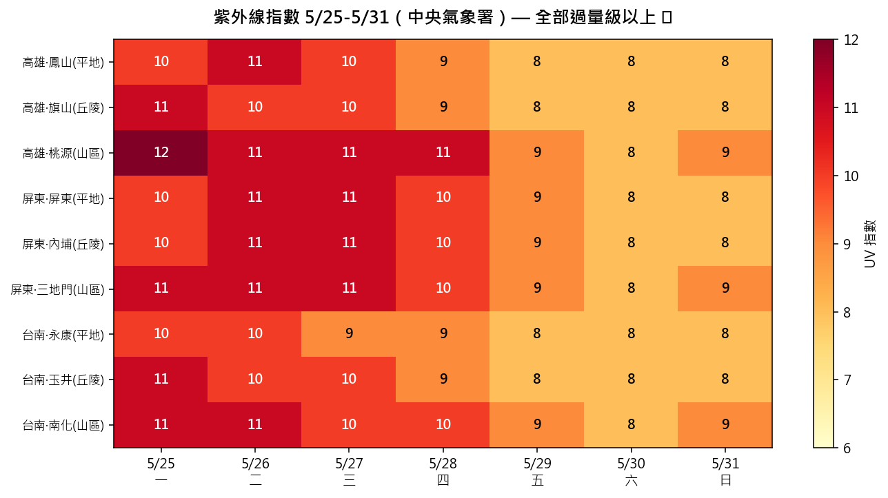 紫外線指數
