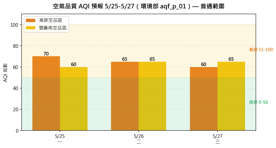 空氣品質 AQI