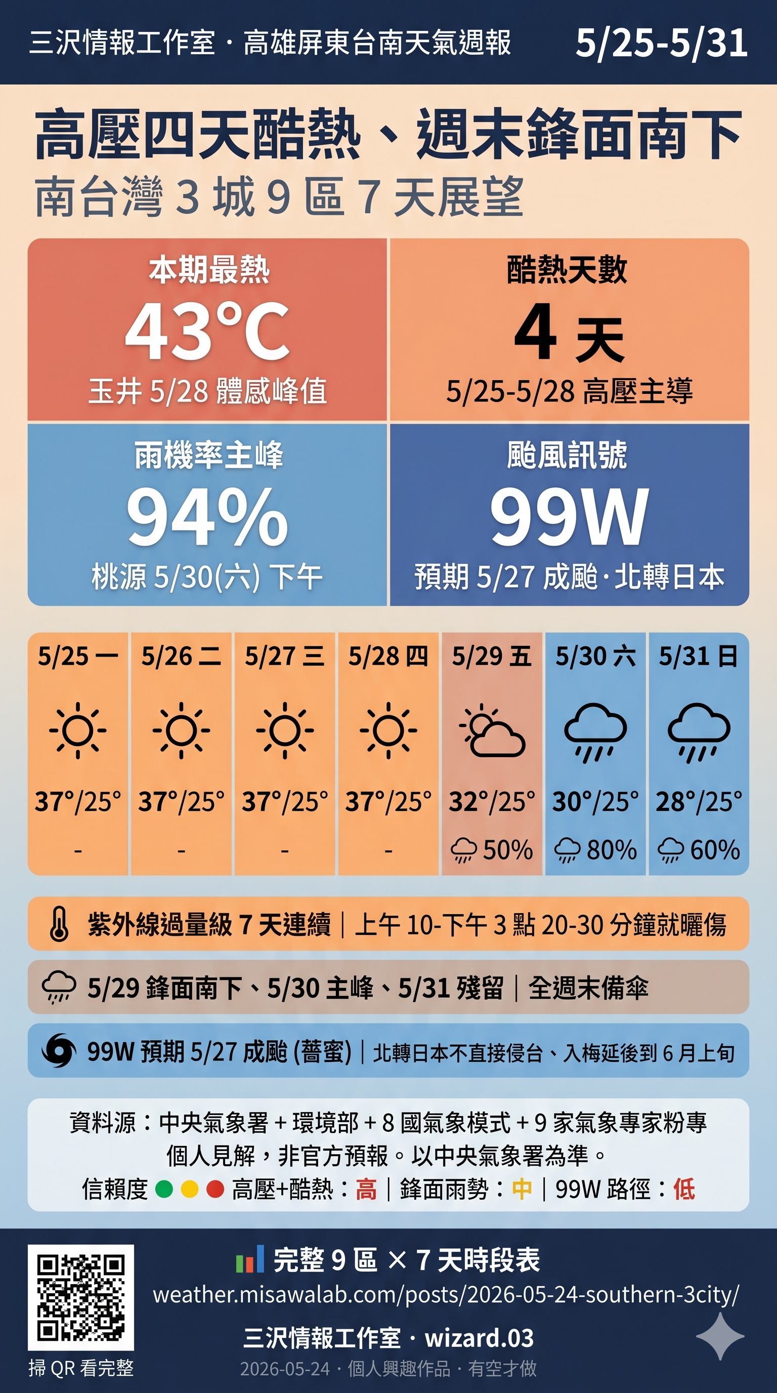 三沢情報 高雄屏東台南 2026-05-24 天氣週報圖卡