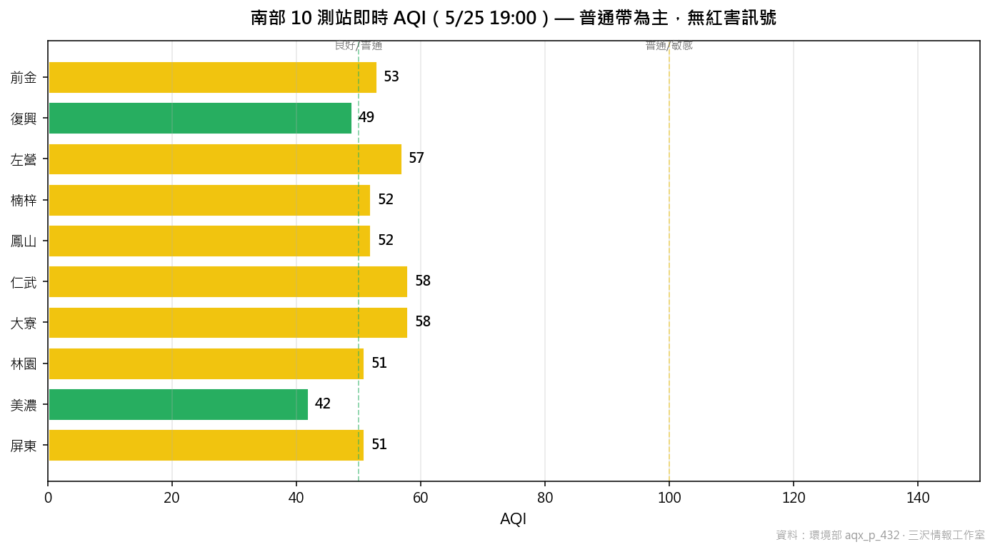 南部 10 測站即時 AQI