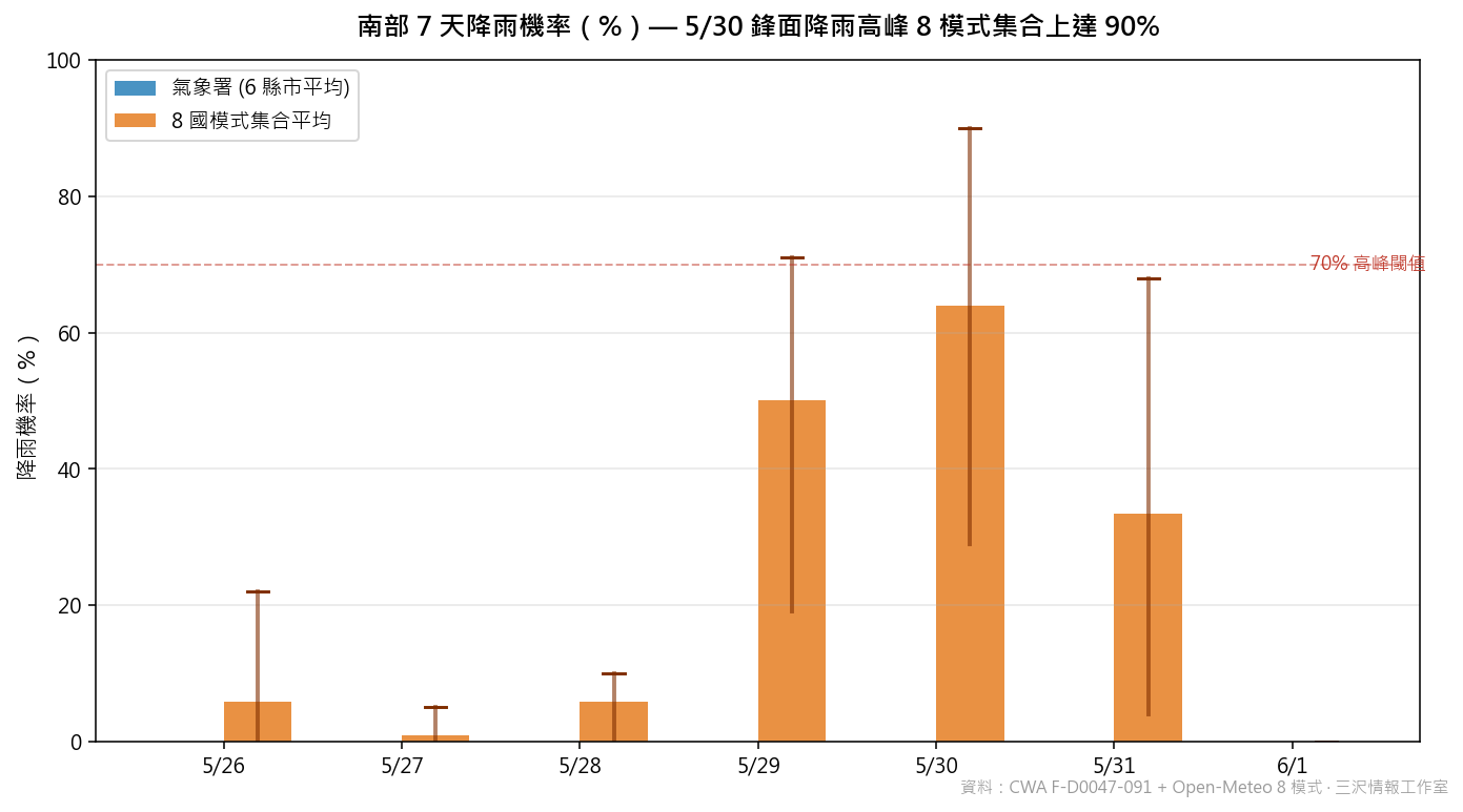 南部 7 天降雨機率（氣象署 vs 8 模式集合）