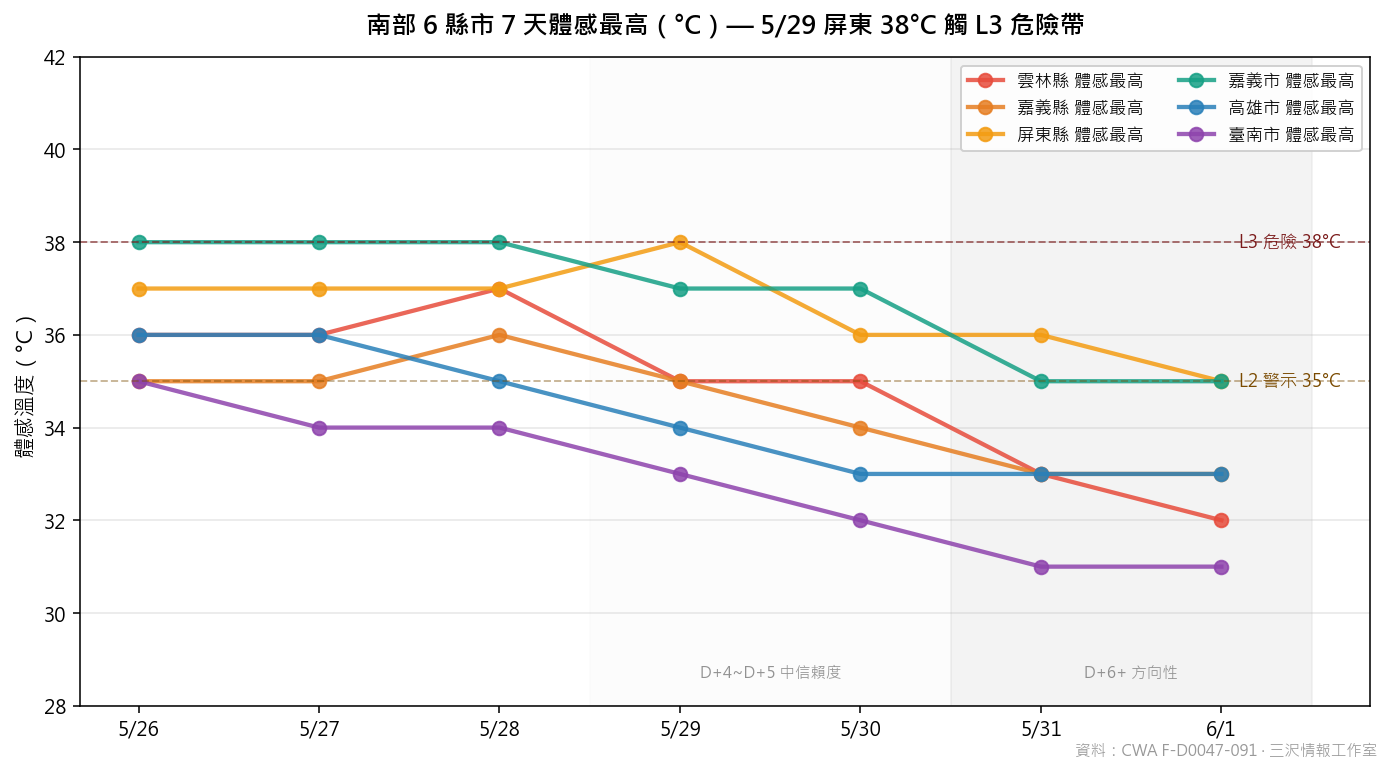 南部 6 縣市 7 天體感最高