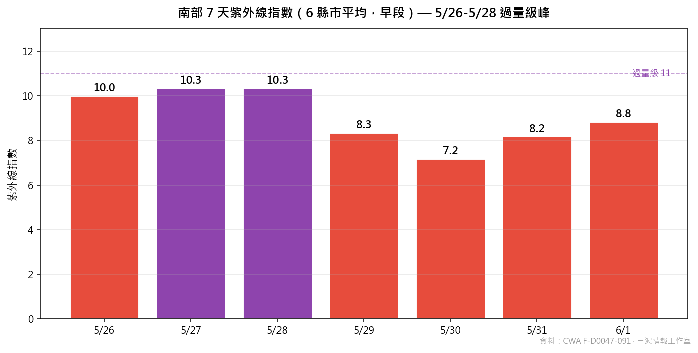 南部 7 天紫外線指數