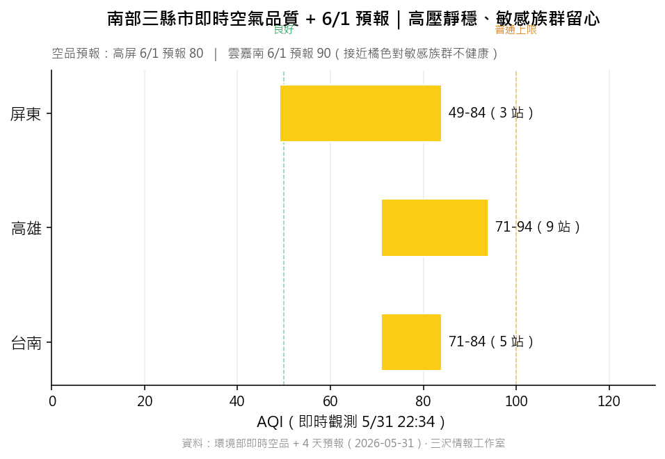 南部三縣市即時空氣品質