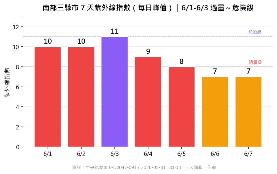 南部三縣市 7 天紫外線指數
