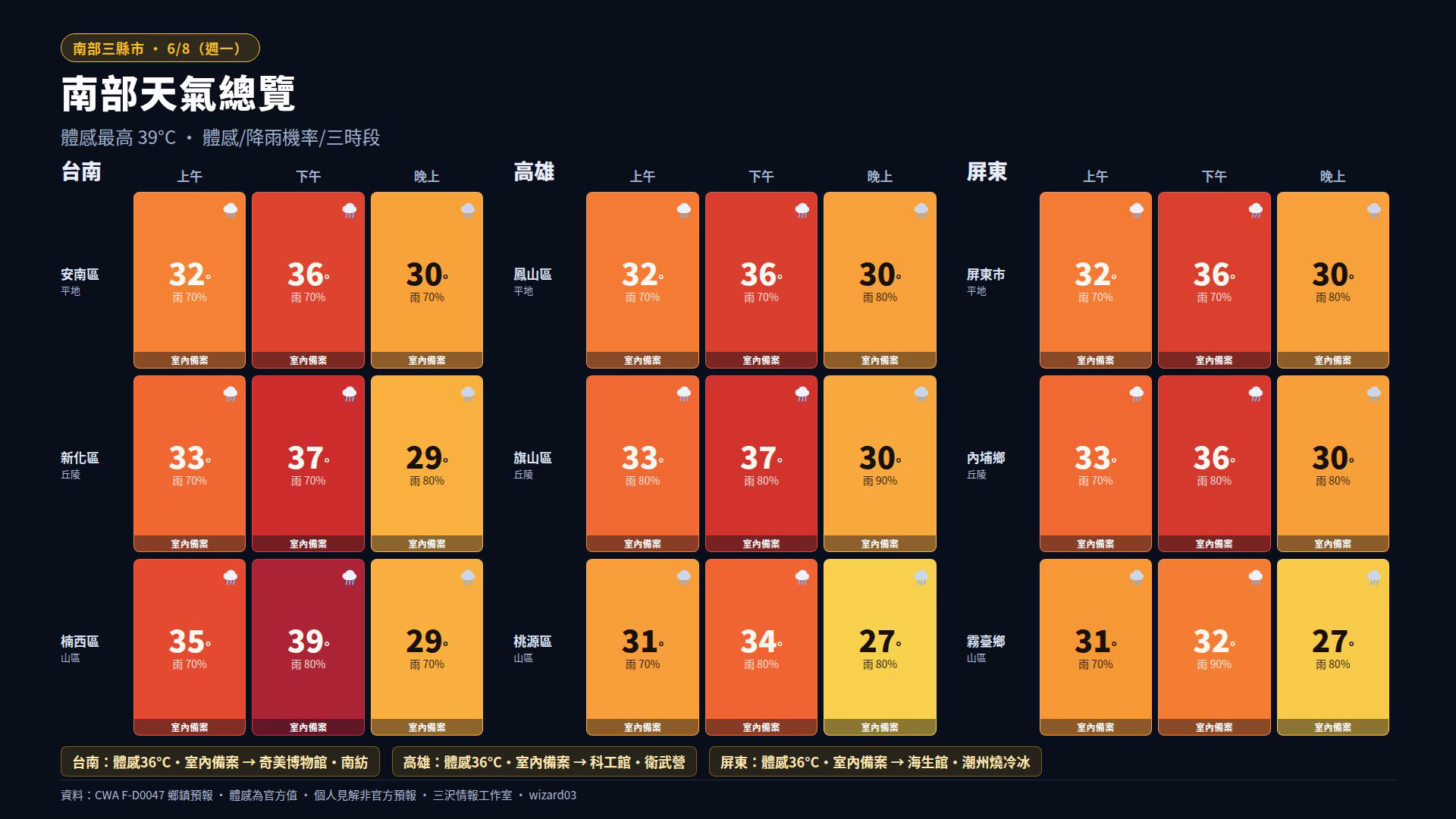 6/8 三縣市沿海/平地/內陸三海拔代表體感分布