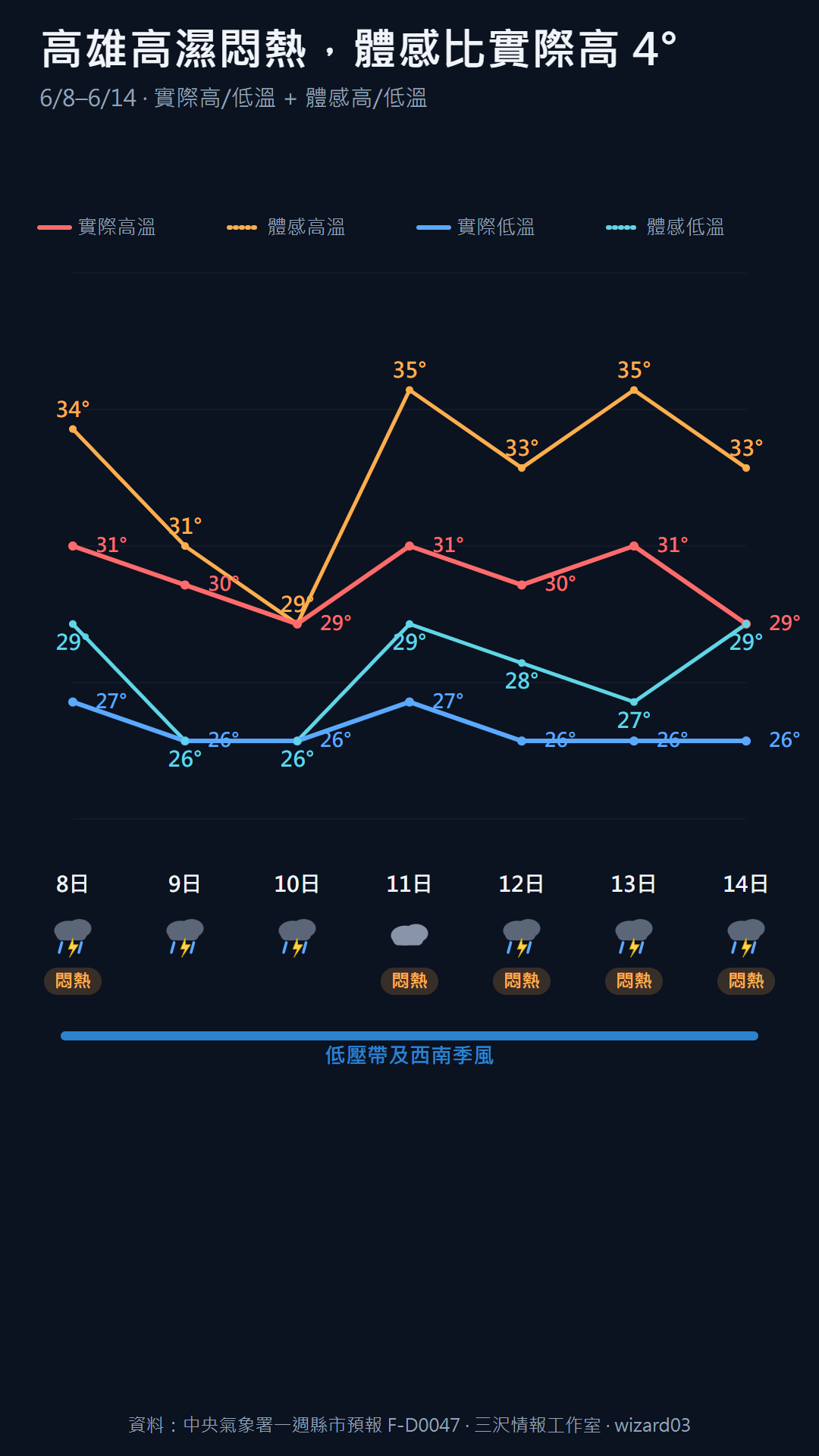 高雄 6/8-6/14 逐日實際高低溫與體感高低溫四線卡,全週體感比實際約高 4°C