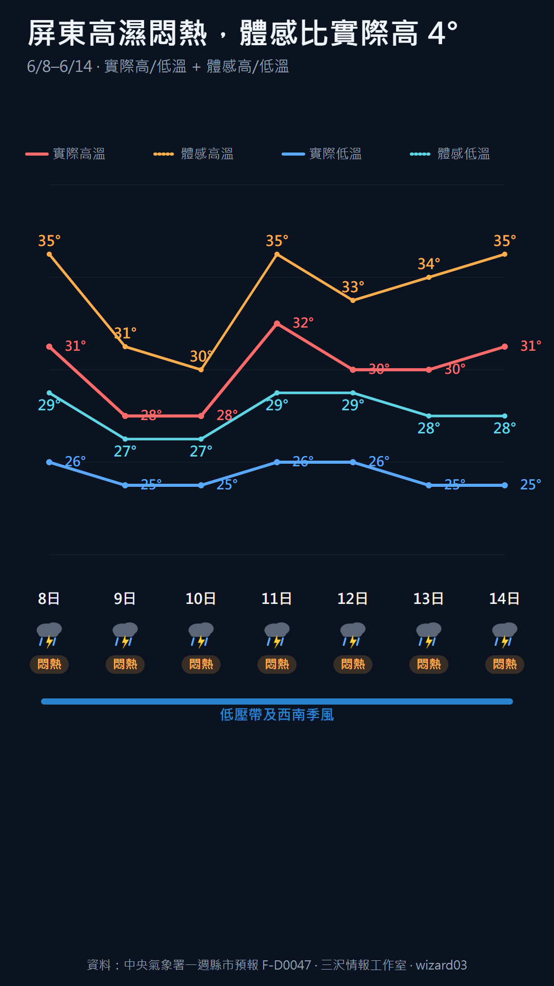 屏東 6/8-6/14 逐日實際高低溫與體感高低溫四線卡,全週體感比實際約高 4°C