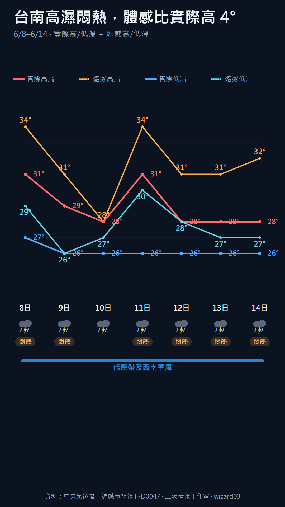 台南 6/8-6/14 逐日實際高低溫與體感高低溫四線卡,全週體感比實際約高 4°C