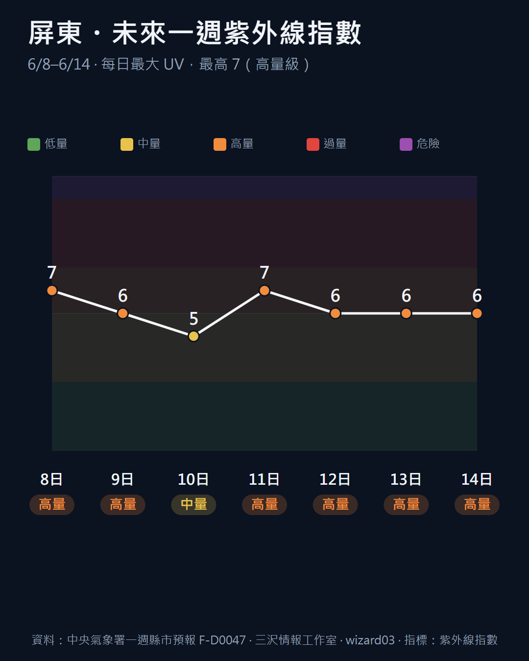 屏東 6/8-6/14 每日最大紫外線指數,最高 7 高量級