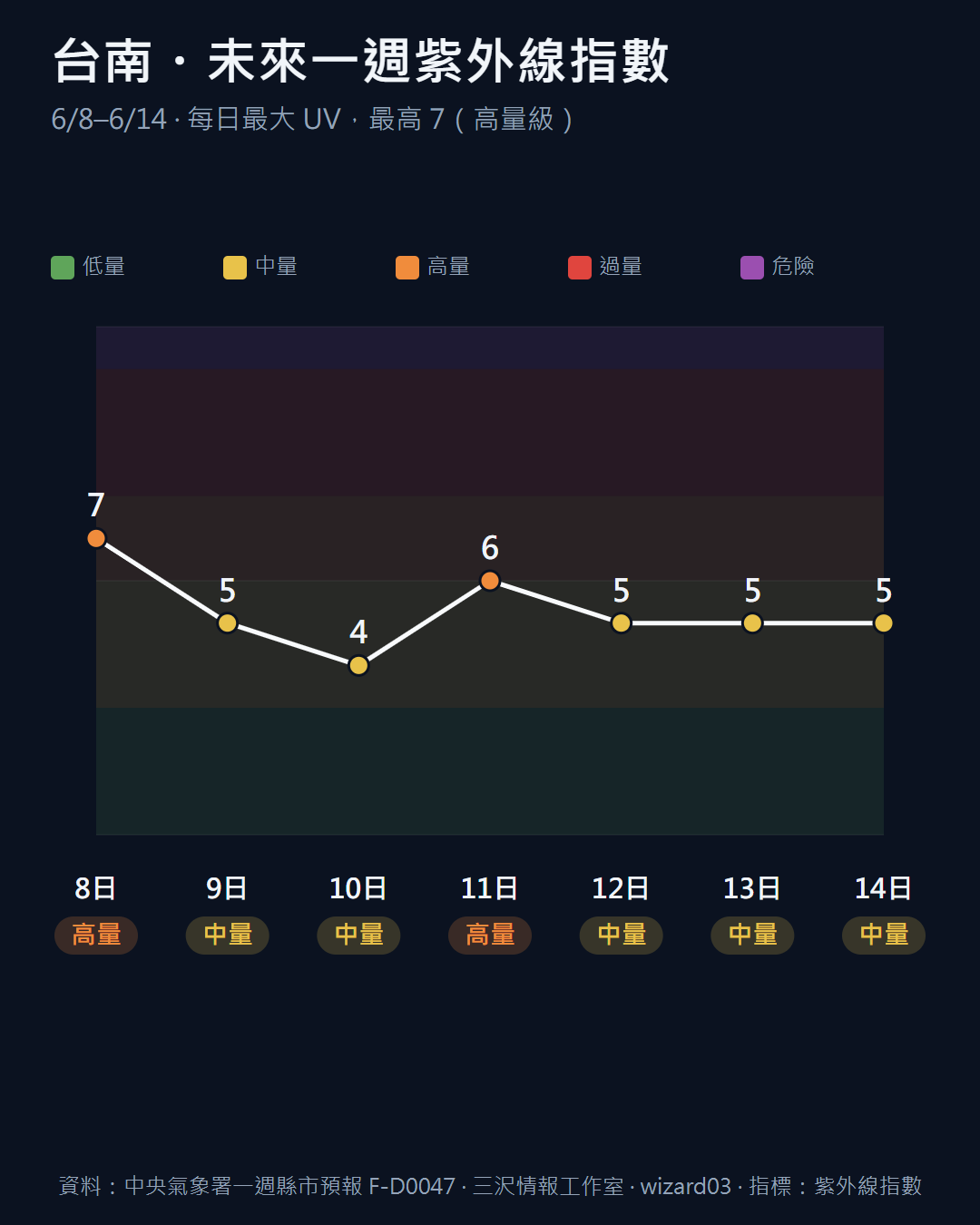 台南 6/8-6/14 每日最大紫外線指數,最高 7 高量級