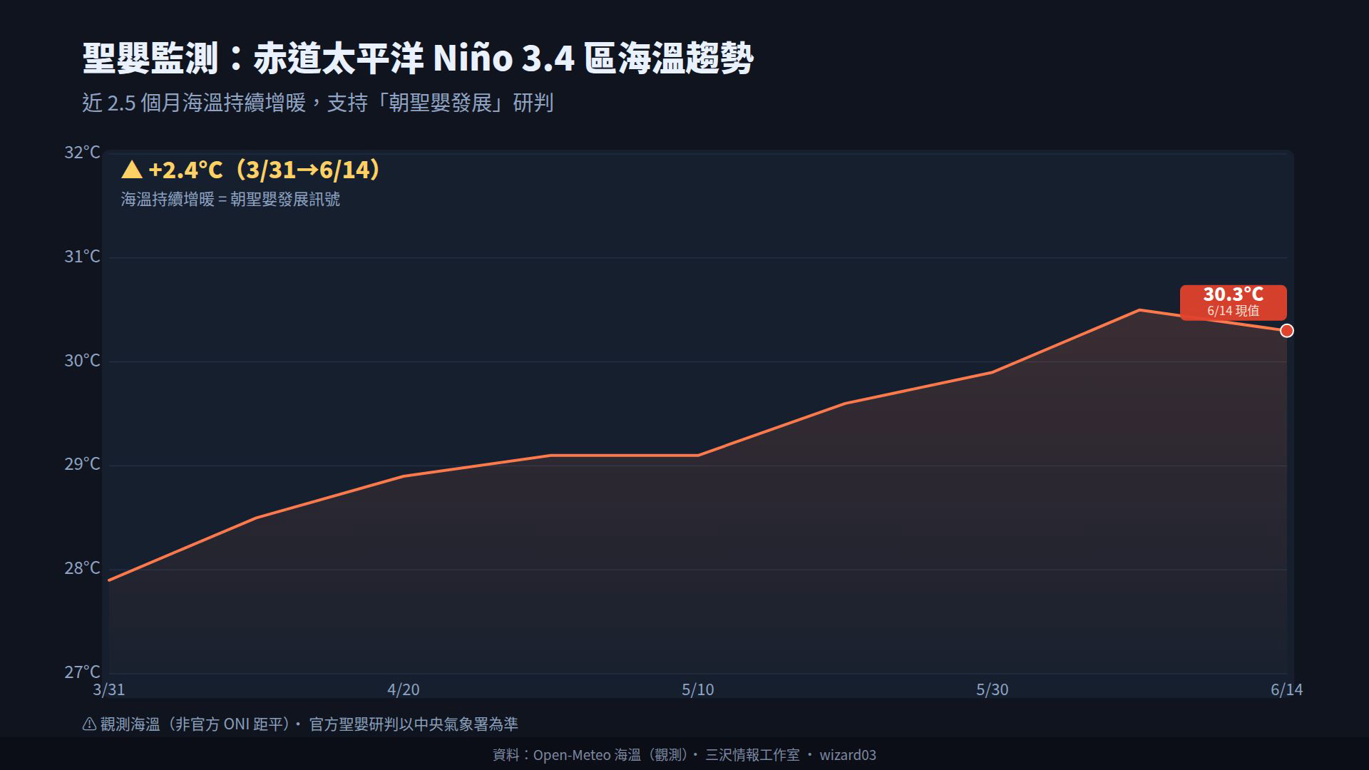 赤道太平洋 Niño 3.4 區海溫 3/31 到 6/14 觀測趨勢,自 27.9°C 升至 30.3°C、約 +2.4°C