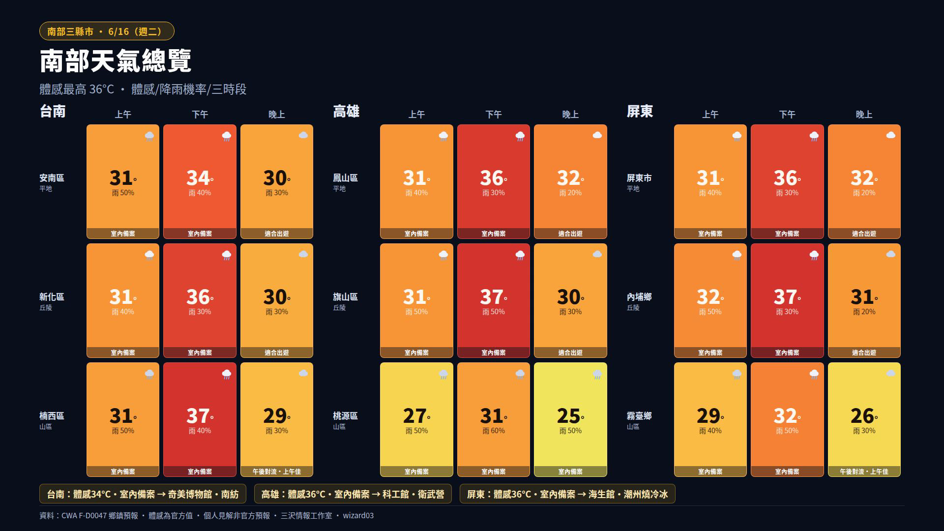 6/15-6/21 三縣市沿海/平地/內陸三海拔代表體感時段分布