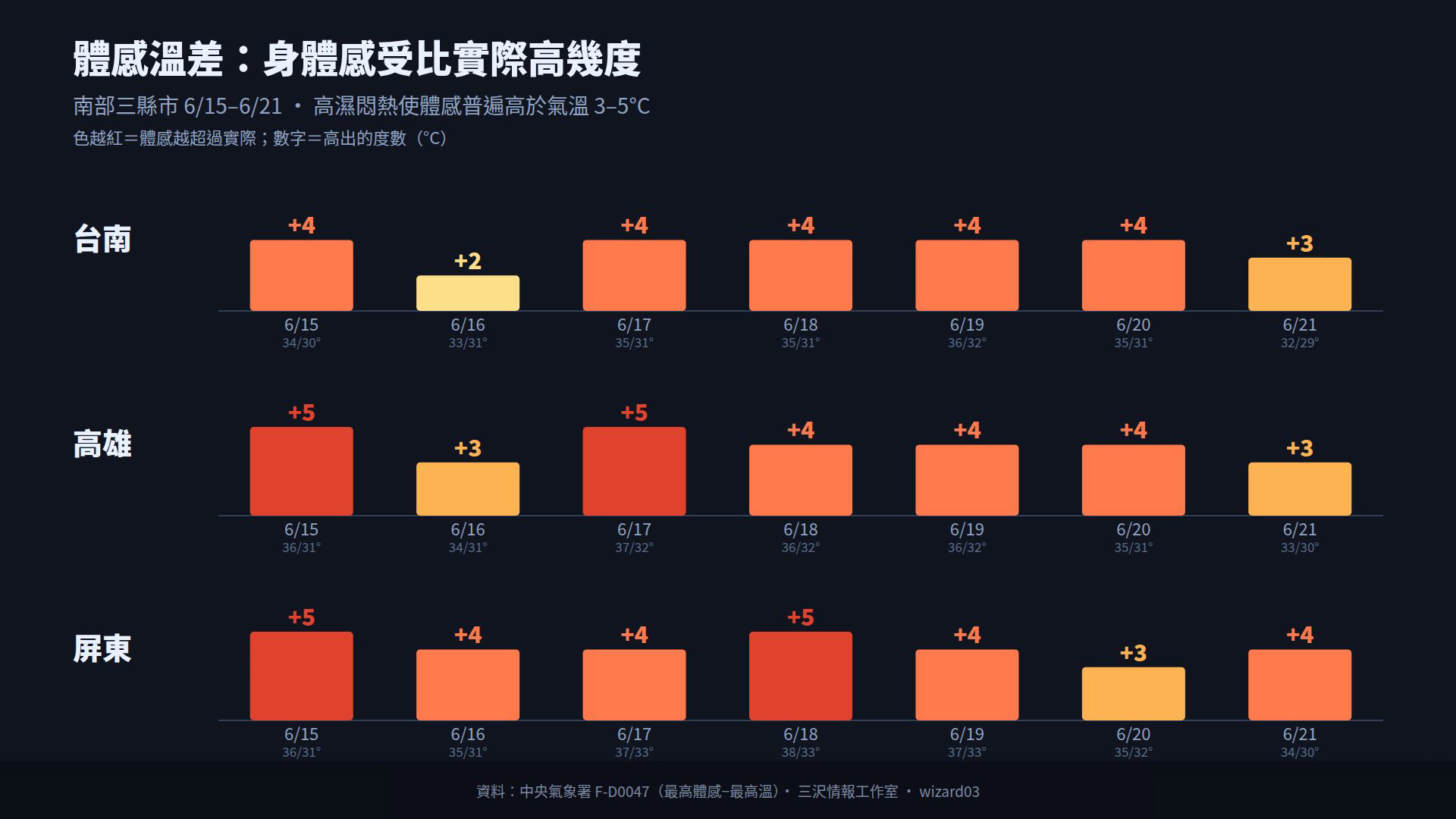 南部三縣市 6/15-6/21 體感比實際高幾度的溫差卡,普遍高 3-5°C