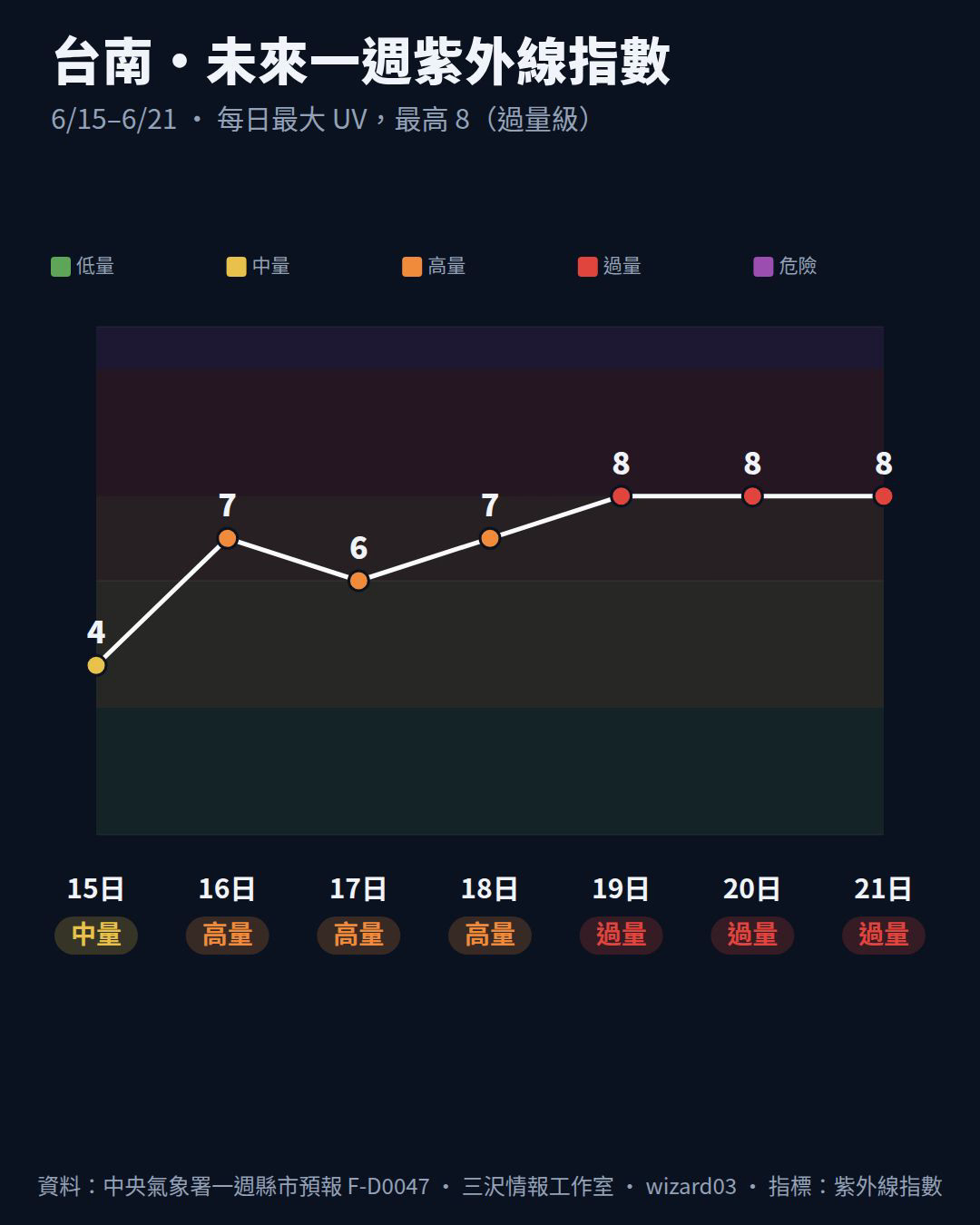 台南 6/15-6/21 每日最大紫外線指數,6/18 起達 8 過量級
