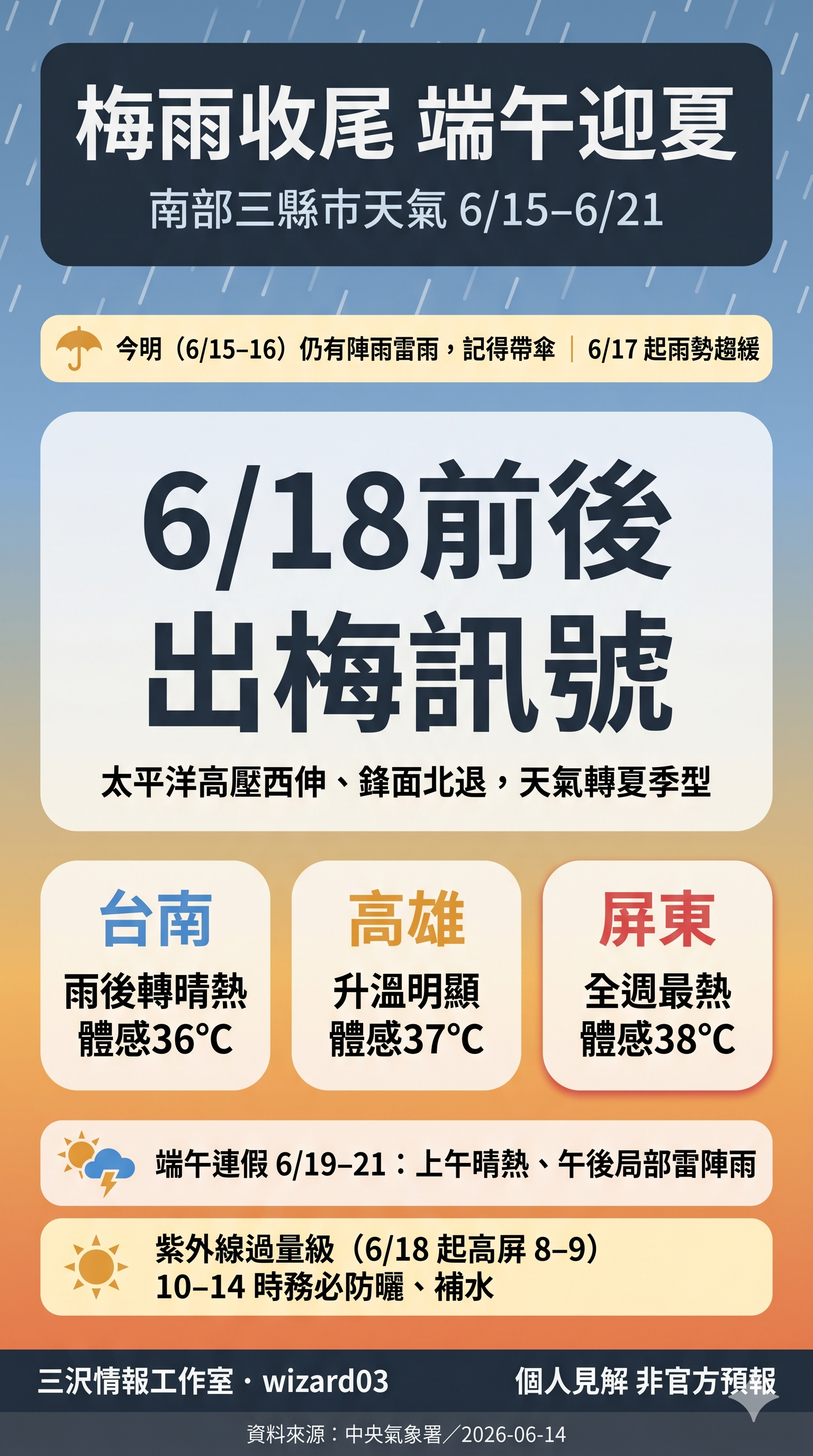 南部三縣市 6/15-6/21 天氣重點圖卡:梅雨收尾、約 6/18 出梅、端午連假夏季午後雷雨